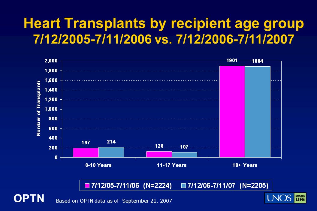 OPTN Heart Transplants by recipient age group 7/12/2005-7/11/2006 vs.