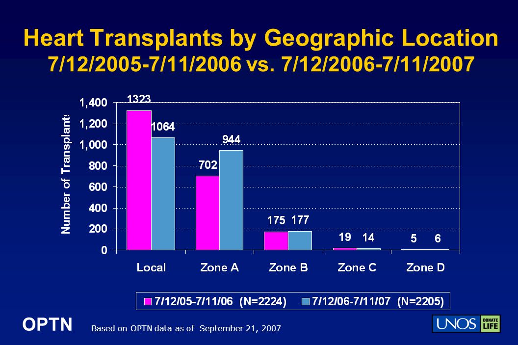 OPTN Heart Transplants by Geographic Location 7/12/2005-7/11/2006 vs.