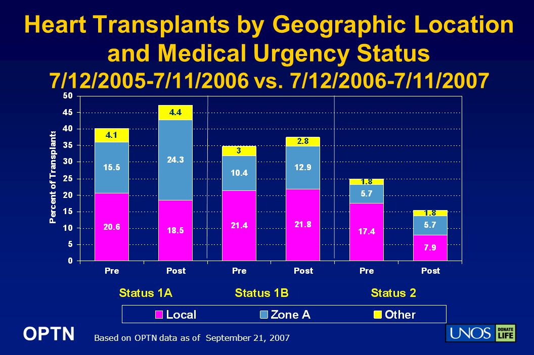 OPTN Heart Transplants by Geographic Location and Medical Urgency Status 7/12/2005-7/11/2006 vs.