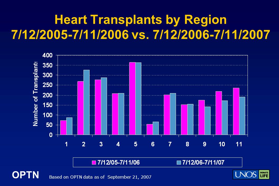 OPTN Heart Transplants by Region 7/12/2005-7/11/2006 vs.