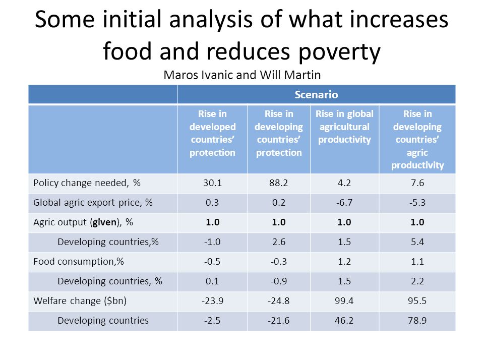 Some initial analysis of what increases food and reduces poverty Maros Ivanic and Will Martin Scenario Rise in developed countries protection Rise in developing countries protection Rise in global agricultural productivity Rise in developing countries agric productivity Policy change needed, % Global agric export price, % Agric output (given), %1.0 Developing countries,% Food consumption,% Developing countries, % Welfare change ($bn) Developing countries