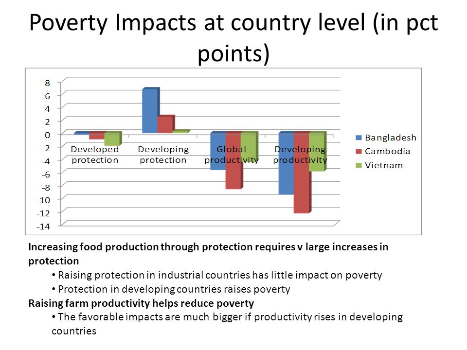 Poverty Impacts at country level (in pct points) Increasing food production through protection requires v large increases in protection Raising protection in industrial countries has little impact on poverty Protection in developing countries raises poverty Raising farm productivity helps reduce poverty The favorable impacts are much bigger if productivity rises in developing countries