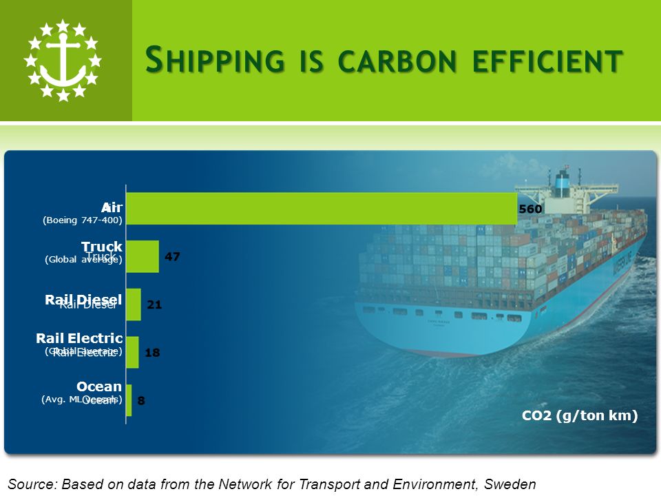 S HIPPING IS CARBON EFFICIENT Air (Boeing ) Truck (Global average) Rail Diesel Rail Electric (Global average) Ocean (Avg.