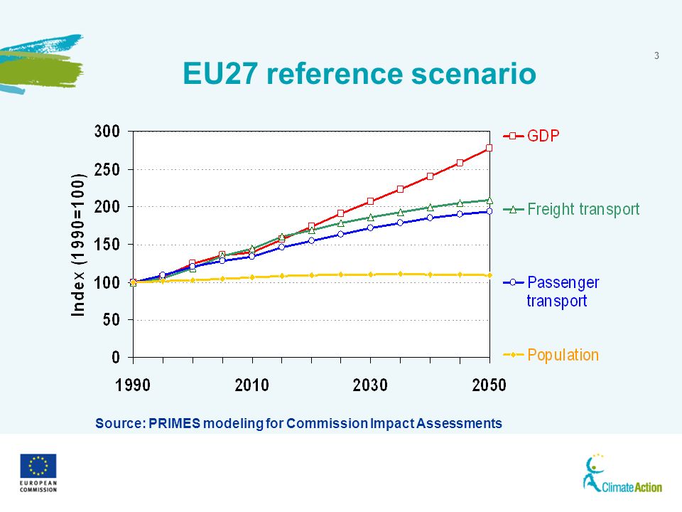 3 EU27 reference scenario Source: PRIMES modeling for Commission Impact Assessments