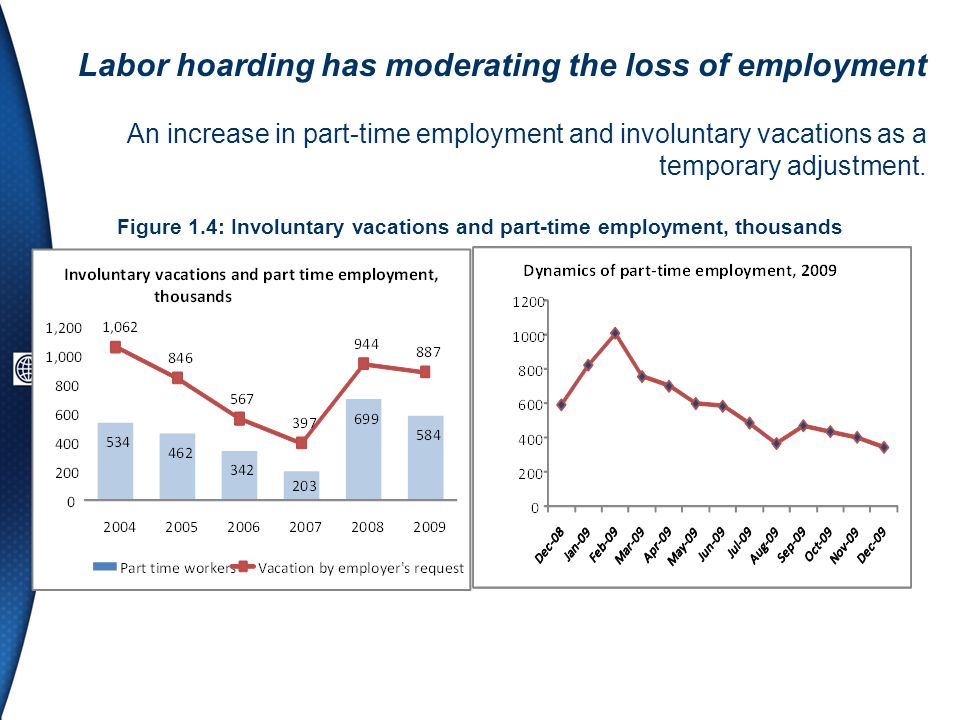 Labor hoarding has moderating the loss of employment An increase in part-time employment and involuntary vacations as a temporary adjustment.