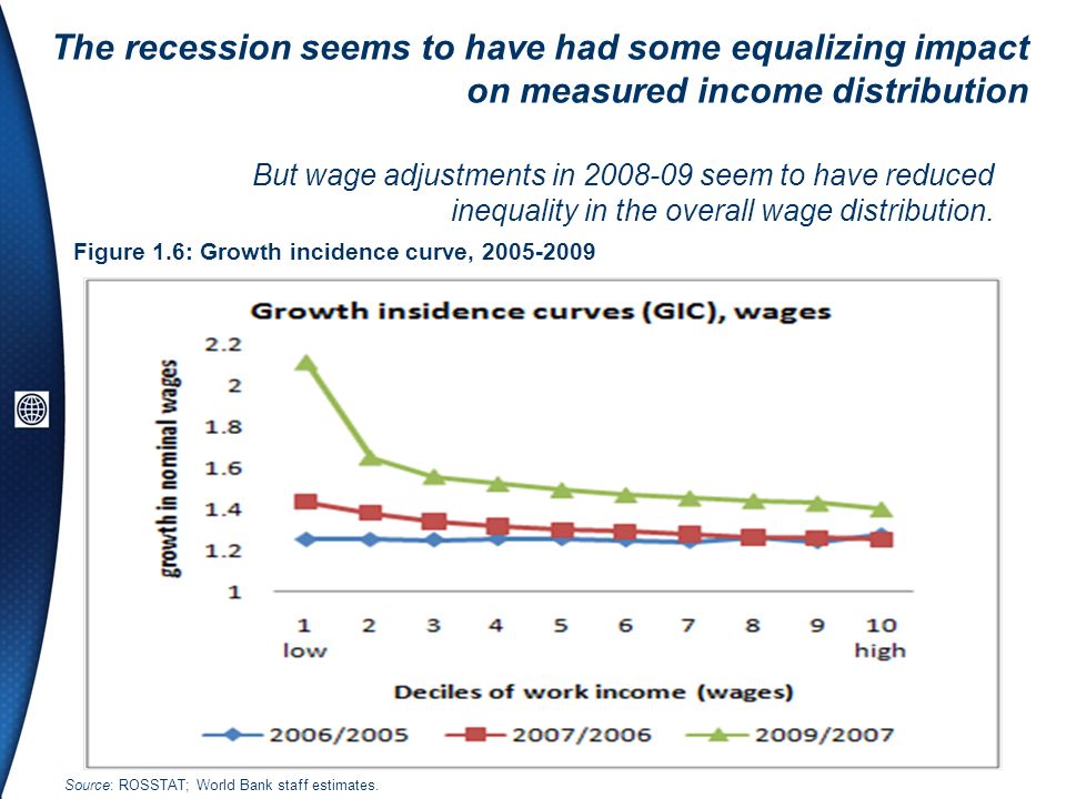 The recession seems to have had some equalizing impact on measured income distribution Figure 1.6: Growth incidence curve, Source: ROSSTAT; World Bank staff estimates.