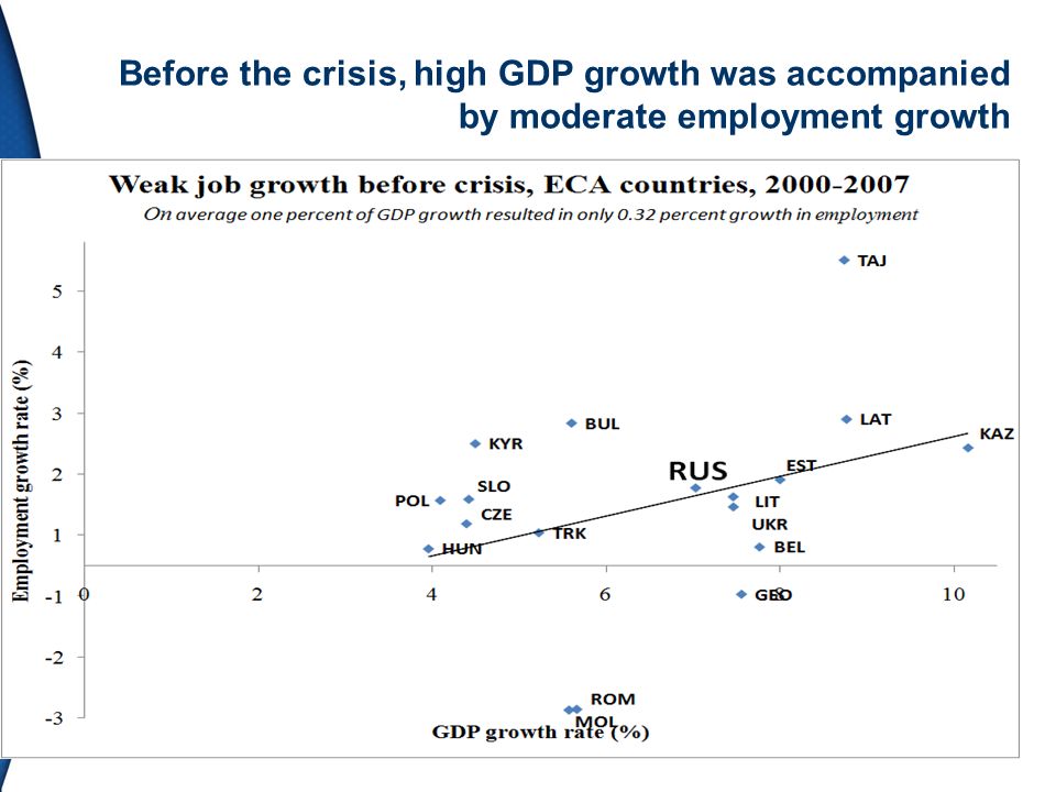 Before the crisis, high GDP growth was accompanied by moderate employment growth