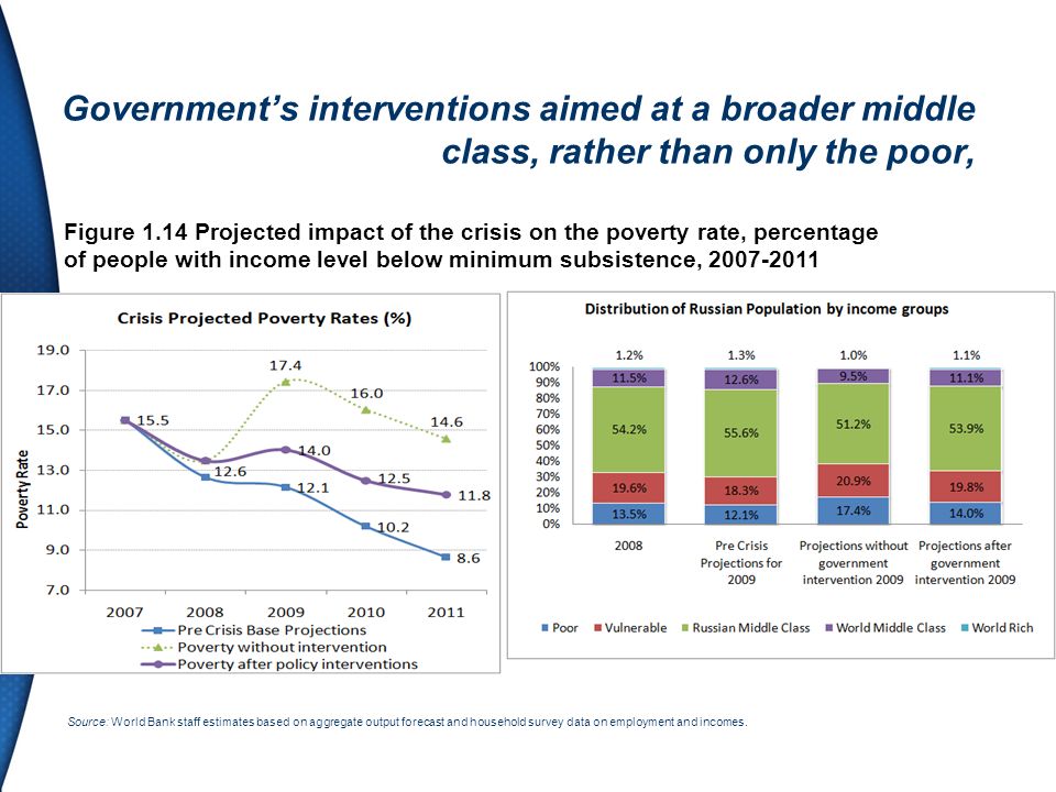 Governments interventions aimed at a broader middle class, rather than only the poor, Figure 1.14 Projected impact of the crisis on the poverty rate, percentage of people with income level below minimum subsistence, Source: World Bank staff estimates based on aggregate output forecast and household survey data on employment and incomes.