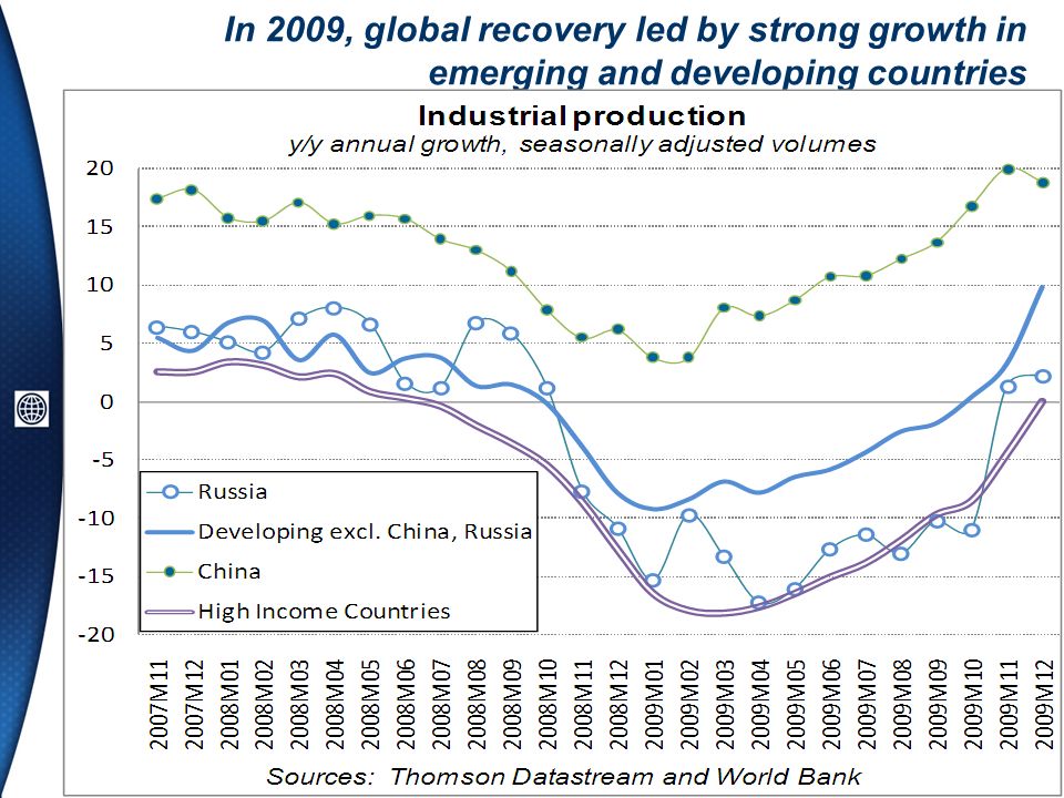 In 2009, global recovery led by strong growth in emerging and developing countries