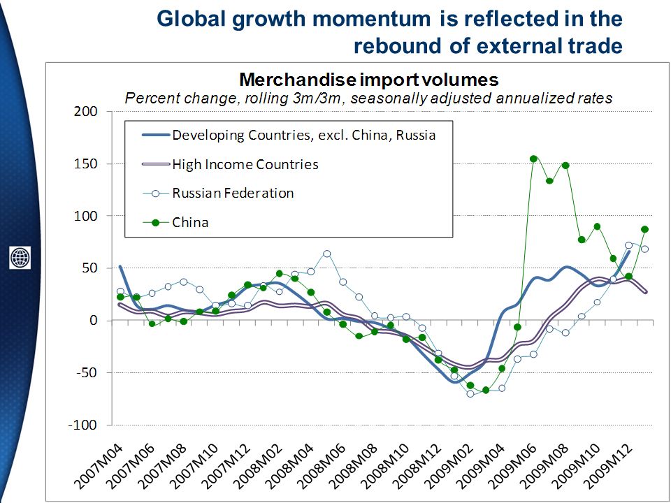Global growth momentum is reflected in the rebound of external trade