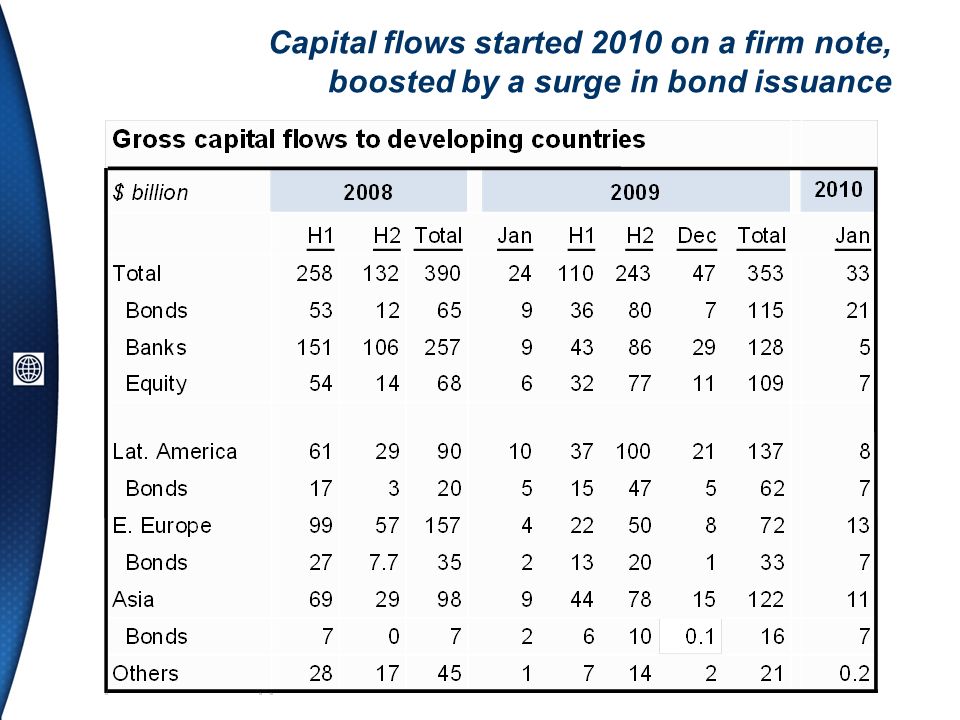 Capital flows started 2010 on a firm note, boosted by a surge in bond issuance