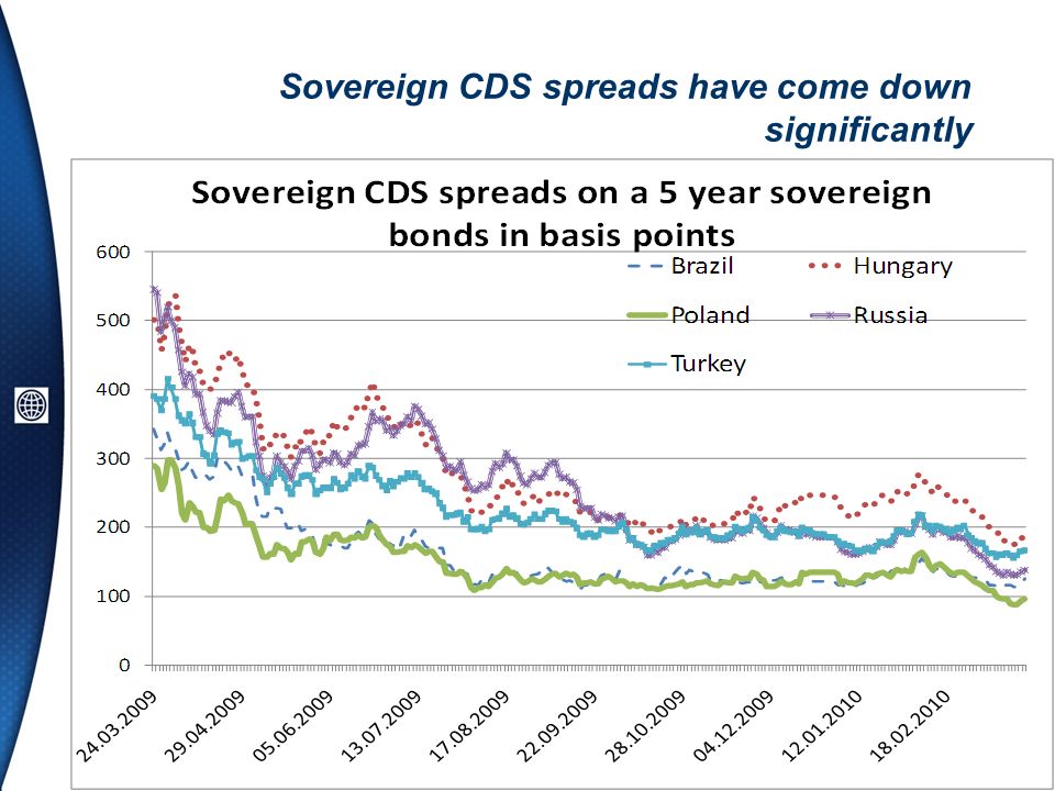 Sovereign CDS spreads have come down significantly