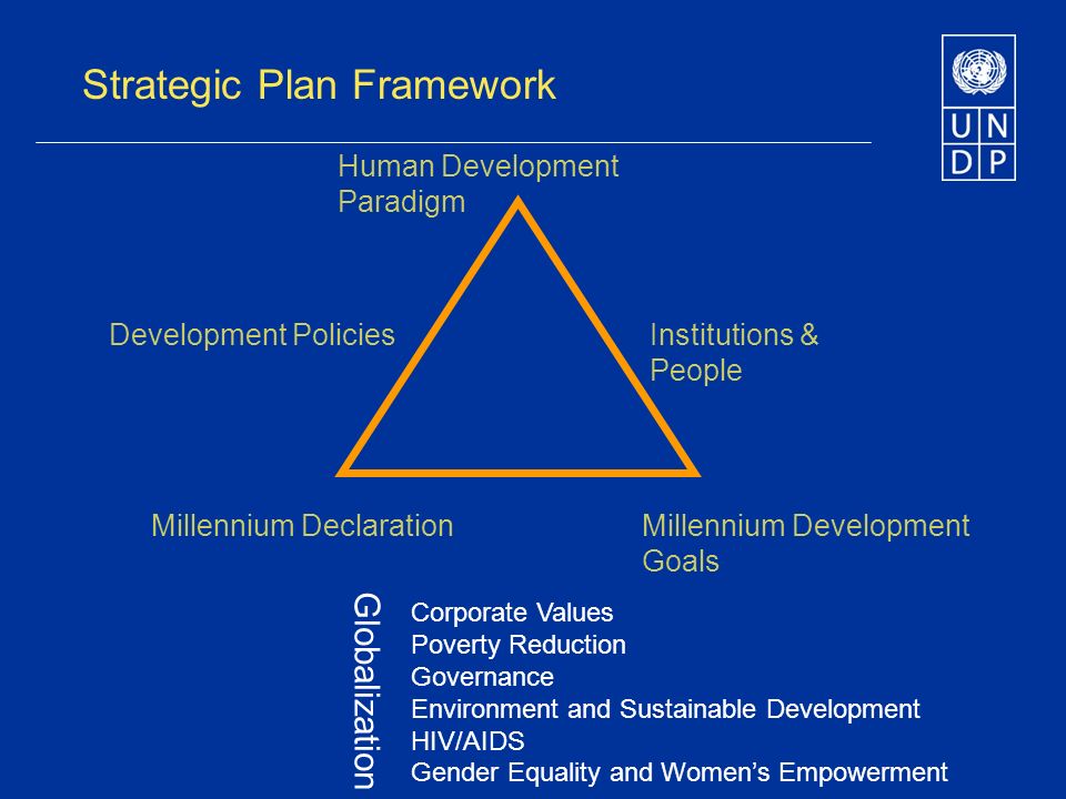 Strategic Plan Framework Human Development Paradigm Development PoliciesInstitutions & People Millennium DeclarationMillennium Development Goals Corporate Values Poverty Reduction Governance Environment and Sustainable Development HIV/AIDS Gender Equality and Womens Empowerment Globalization