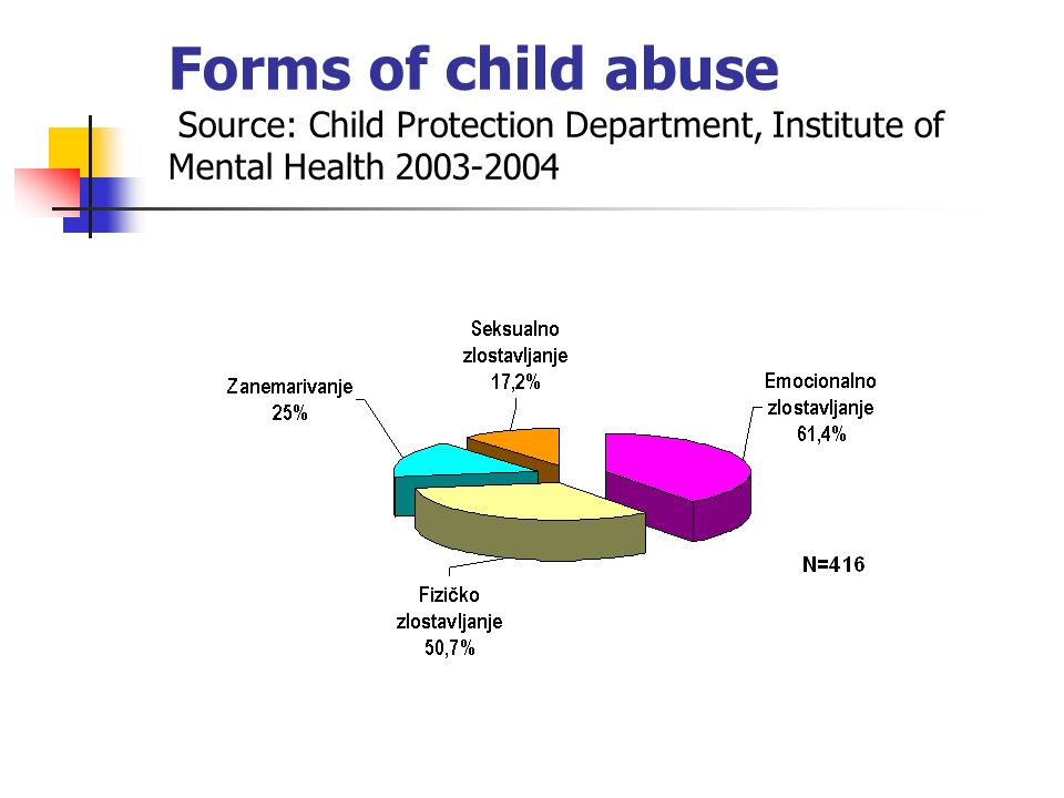 Forms of child abuse Source: Child Protection Department, Institute of Mental Health