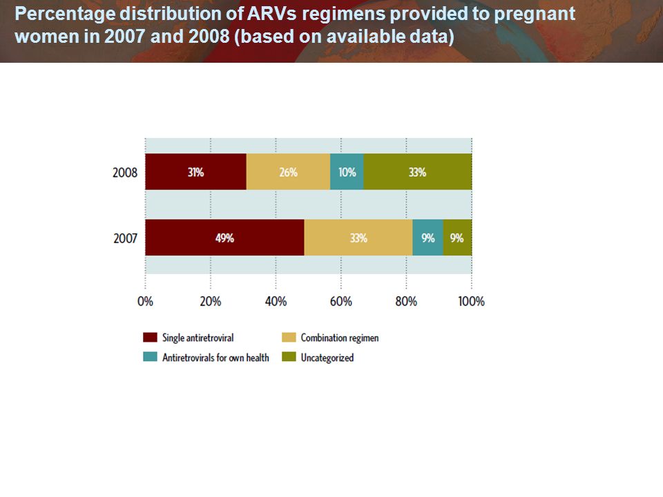 Percentage distribution of ARVs regimens provided to pregnant women in 2007 and 2008 (based on available data)