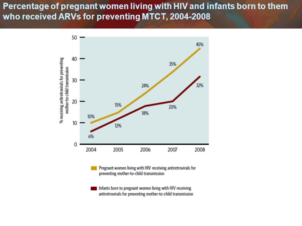 Percentage of pregnant women living with HIV and infants born to them who received ARVs for preventing MTCT,