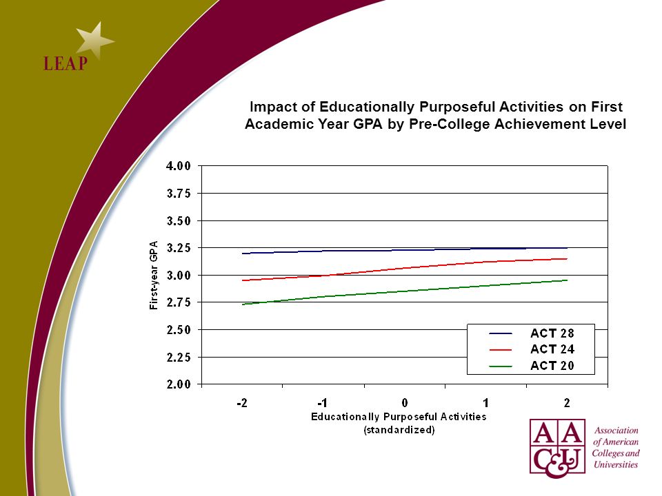 Impact of Educationally Purposeful Activities on First Academic Year GPA by Pre-College Achievement Level