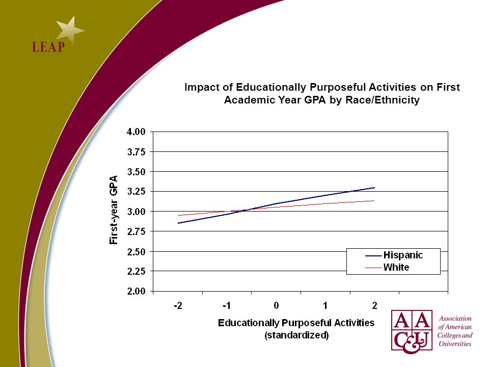 Impact of Educationally Purposeful Activities on First Academic Year GPA by Race/Ethnicity