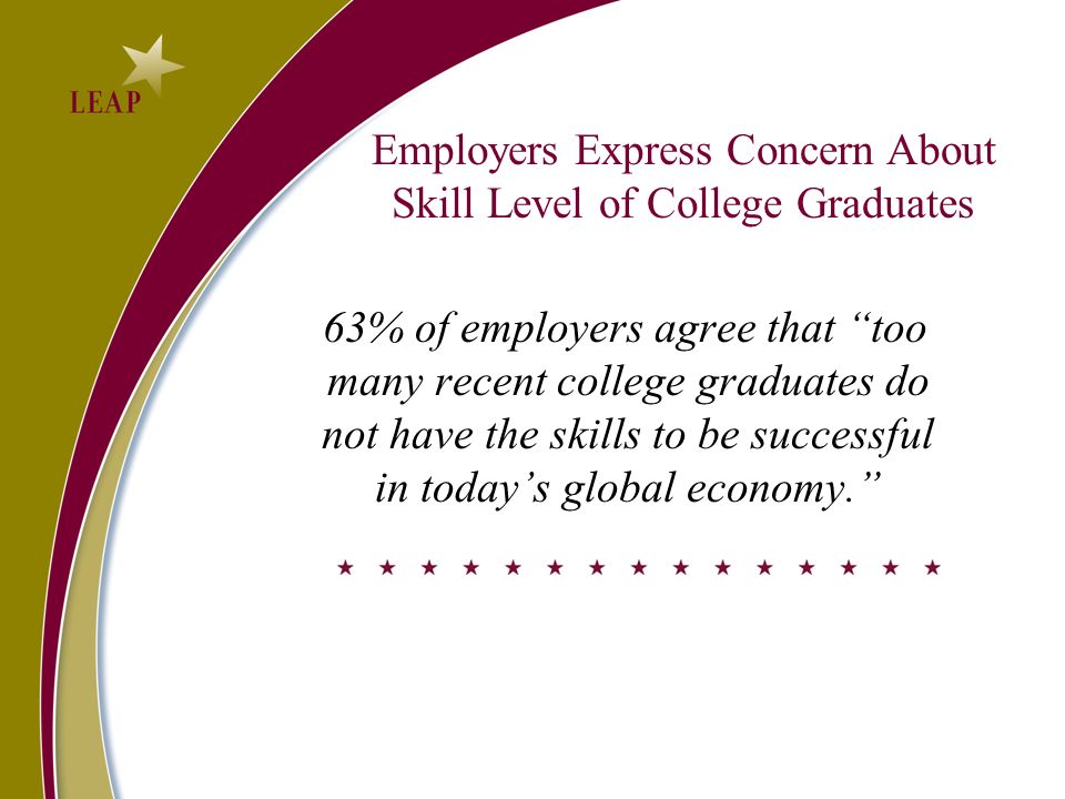 63% of employers agree that too many recent college graduates do not have the skills to be successful in todays global economy.