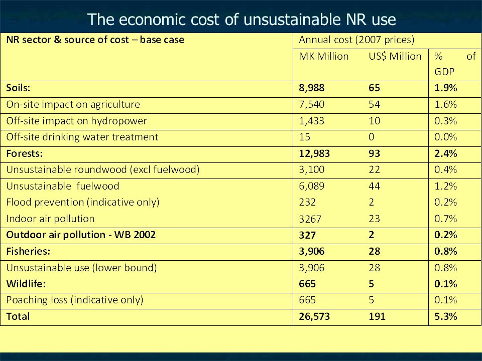 The economic cost of unsustainable NR use