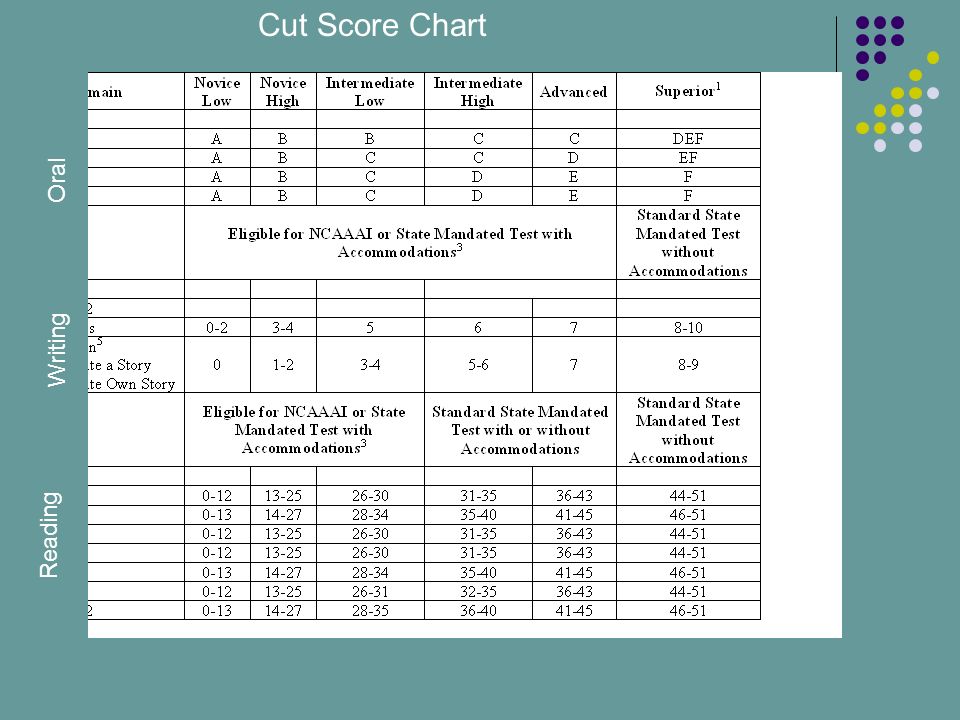 Cut Score Chart Reading Writing Oral
