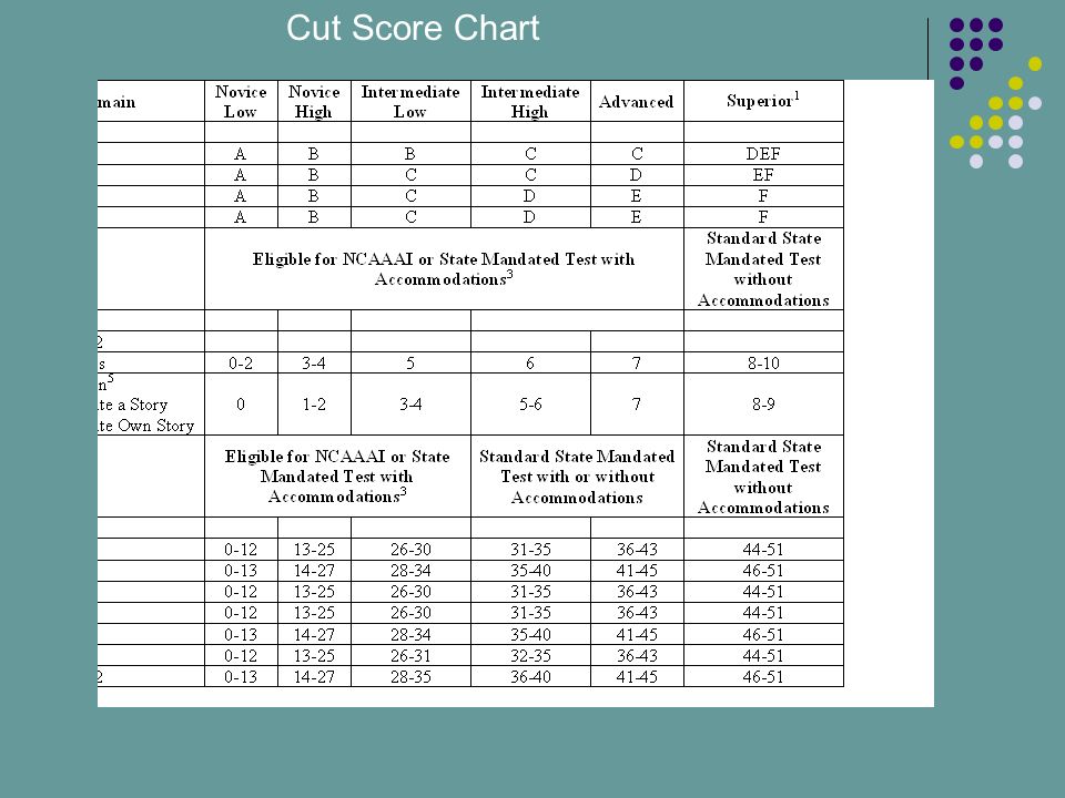 Cut Score Chart