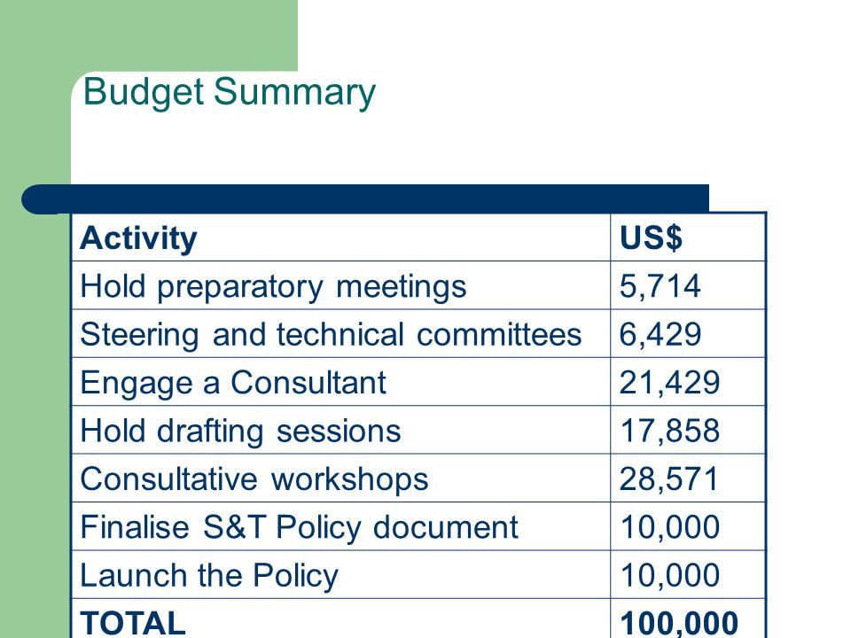 Budget Summary ActivityUS$ Hold preparatory meetings5,714 Steering and technical committees6,429 Engage a Consultant21,429 Hold drafting sessions17,858 Consultative workshops28,571 Finalise S&T Policy document10,000 Launch the Policy10,000 TOTAL100,000
