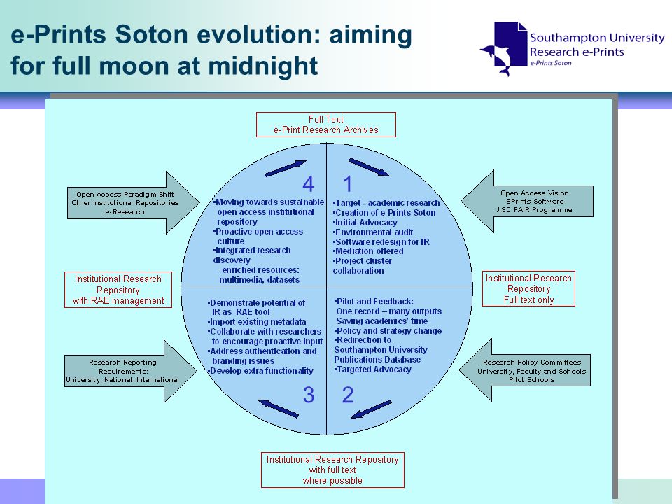 e-Prints Soton evolution: aiming for full moon at midnight
