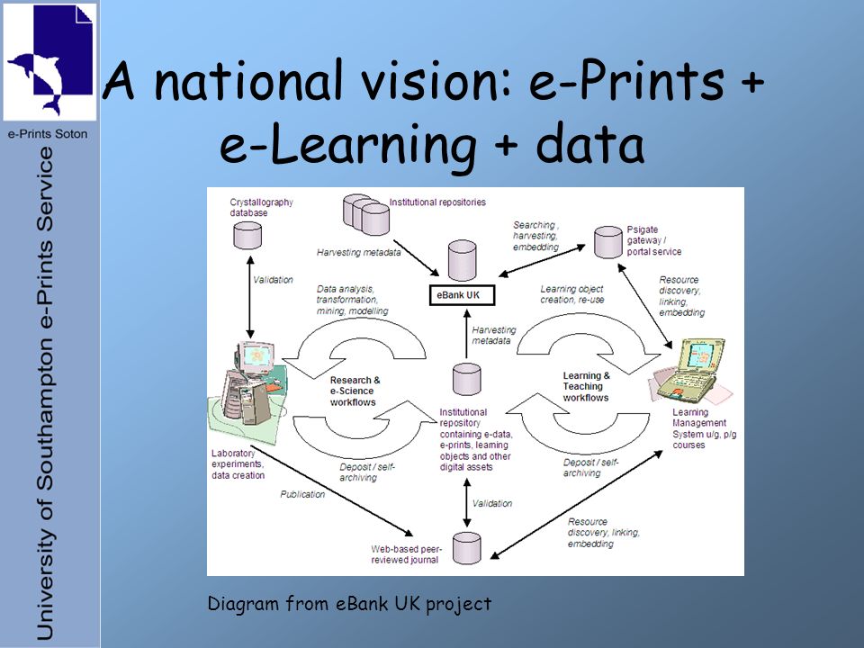 A national vision: e-Prints + e-Learning + data Diagram from eBank UK project