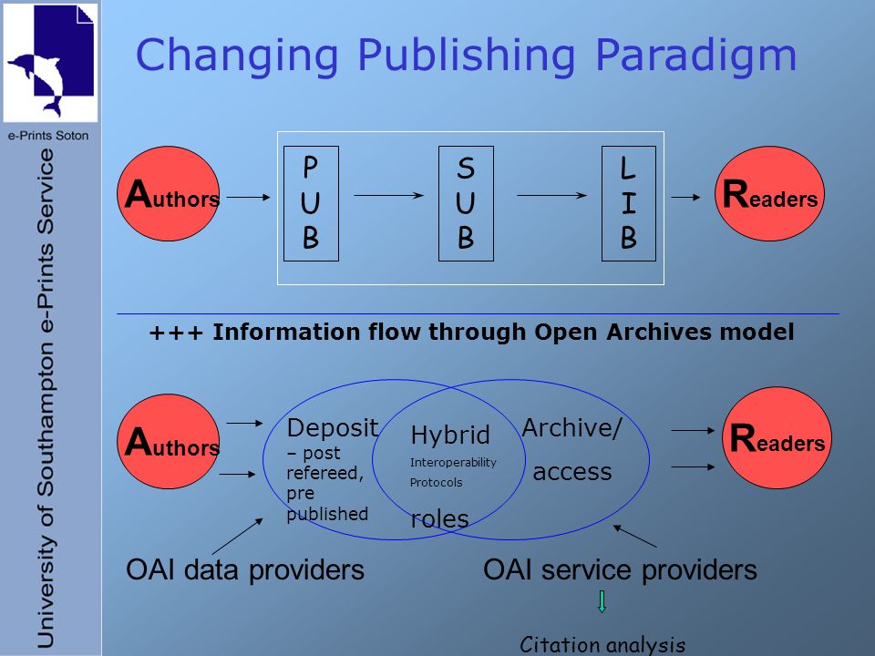 Changing Publishing Paradigm A uthors R eaders OAI data providersOAI service providers PUBPUB SUBSUB LIBLIB A uthors R eaders Deposit – post refereed, pre published Archive/ access Hybrid Interoperability Protocols roles +++ Information flow through Open Archives model Citation analysis
