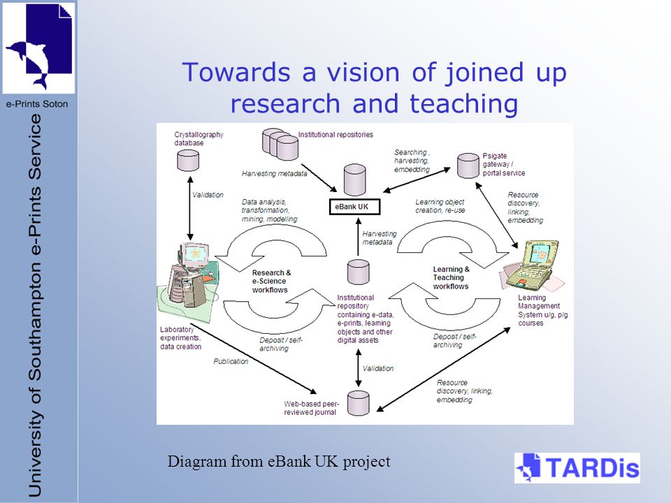 Towards a vision of joined up research and teaching Diagram from eBank UK project
