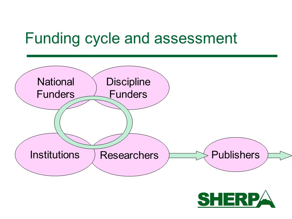 Publishers Funding cycle and assessment Discipline Funders National Funders Researchers Institutions