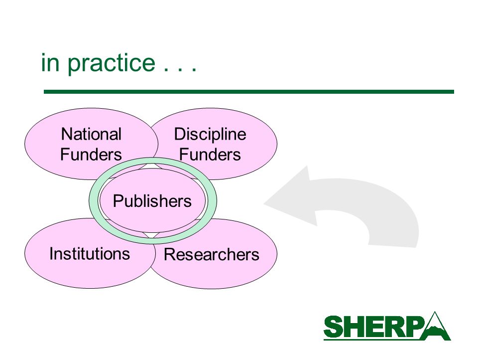 in practice... Discipline Funders National Funders Researchers Institutions Publishers