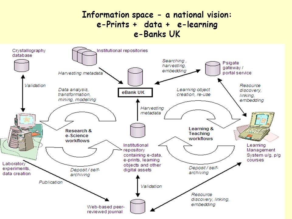 Information space - a national vision: e-Prints + data + e-learning e-Banks UK