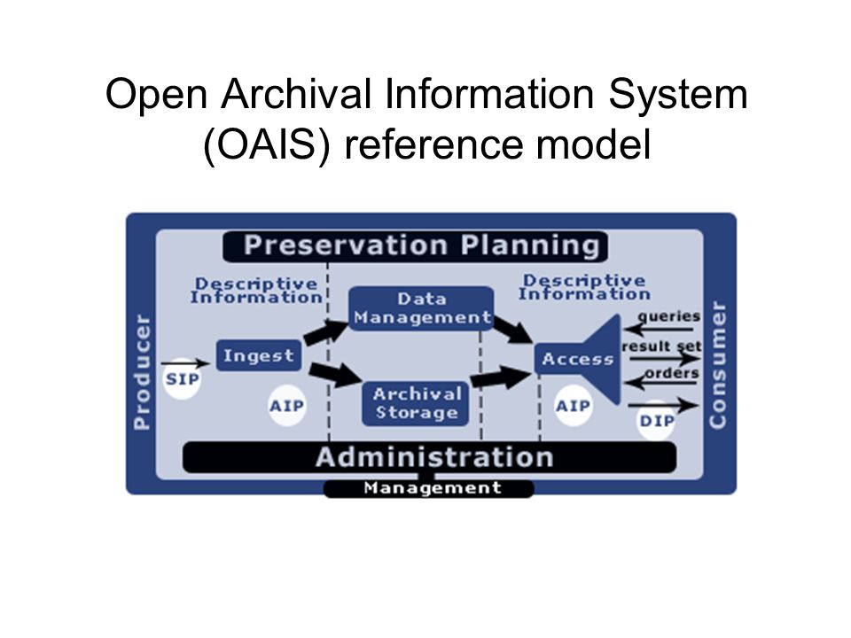 Open Archival Information System (OAIS) reference model