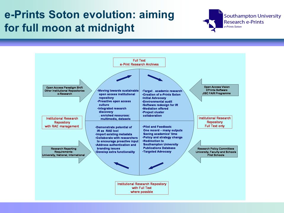 e-Prints Soton evolution: aiming for full moon at midnight