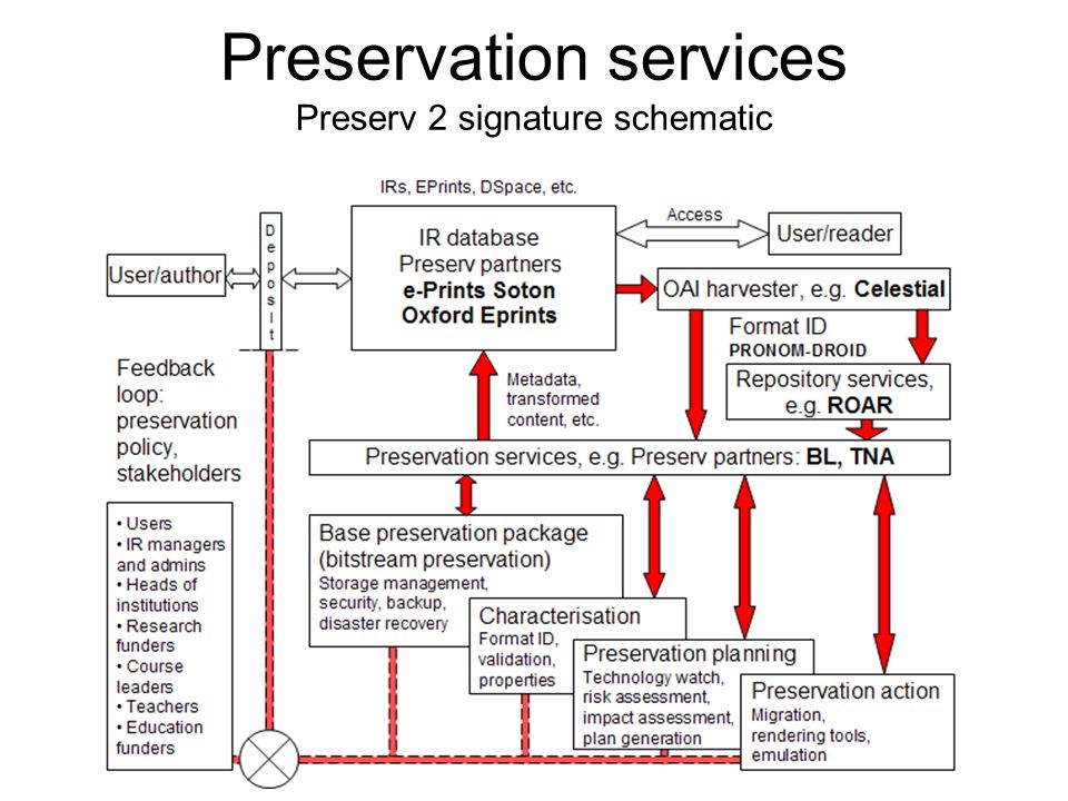 Preservation services Preserv 2 signature schematic