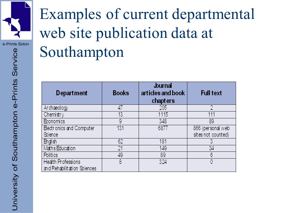 Examples of current departmental web site publication data at Southampton