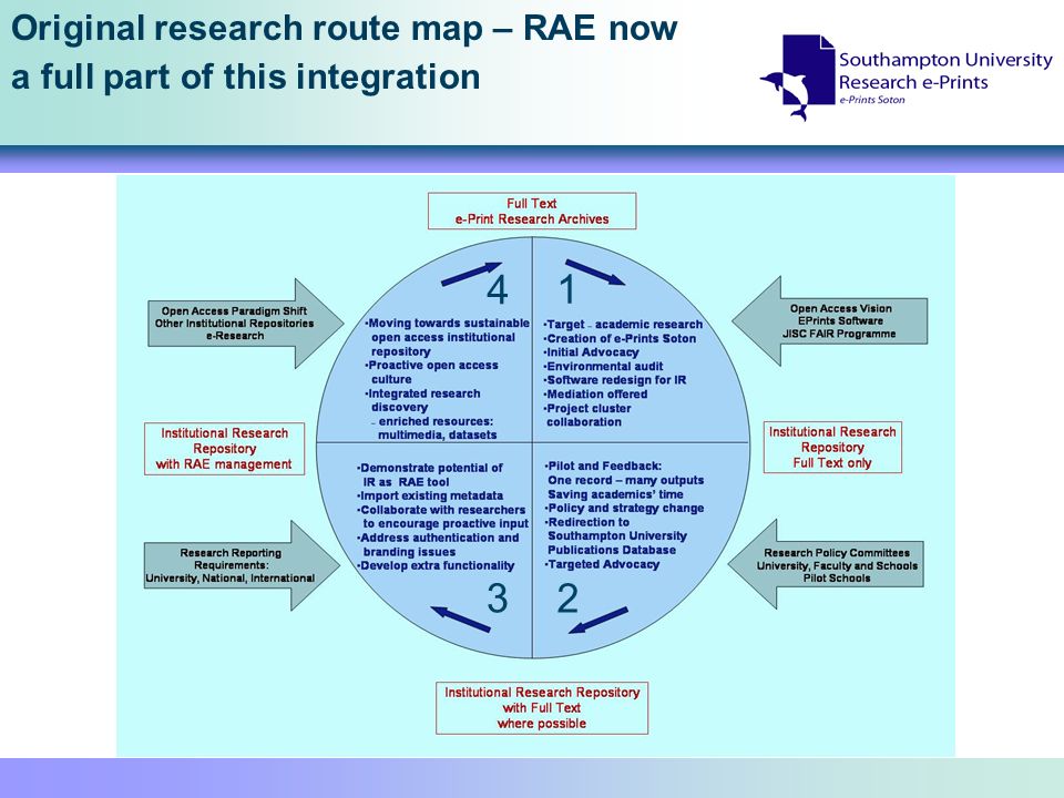 Original research route map – RAE now a full part of this integration