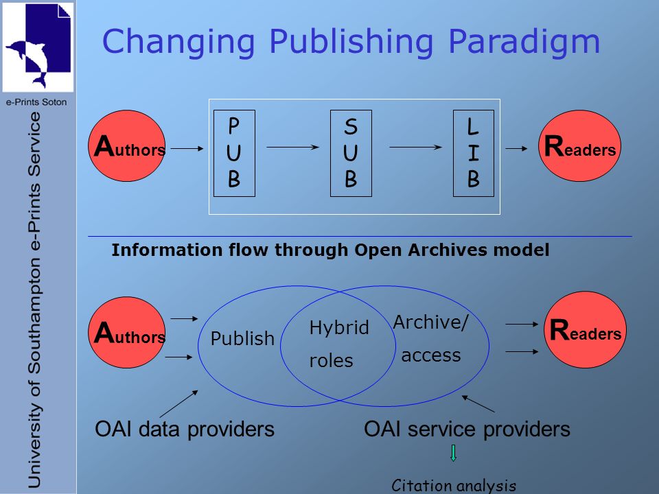 Changing Publishing Paradigm A uthors R eaders OAI data providersOAI service providers PUBPUB SUBSUB LIBLIB A uthors R eaders Publish Archive/ access Hybrid roles Information flow through Open Archives model Citation analysis