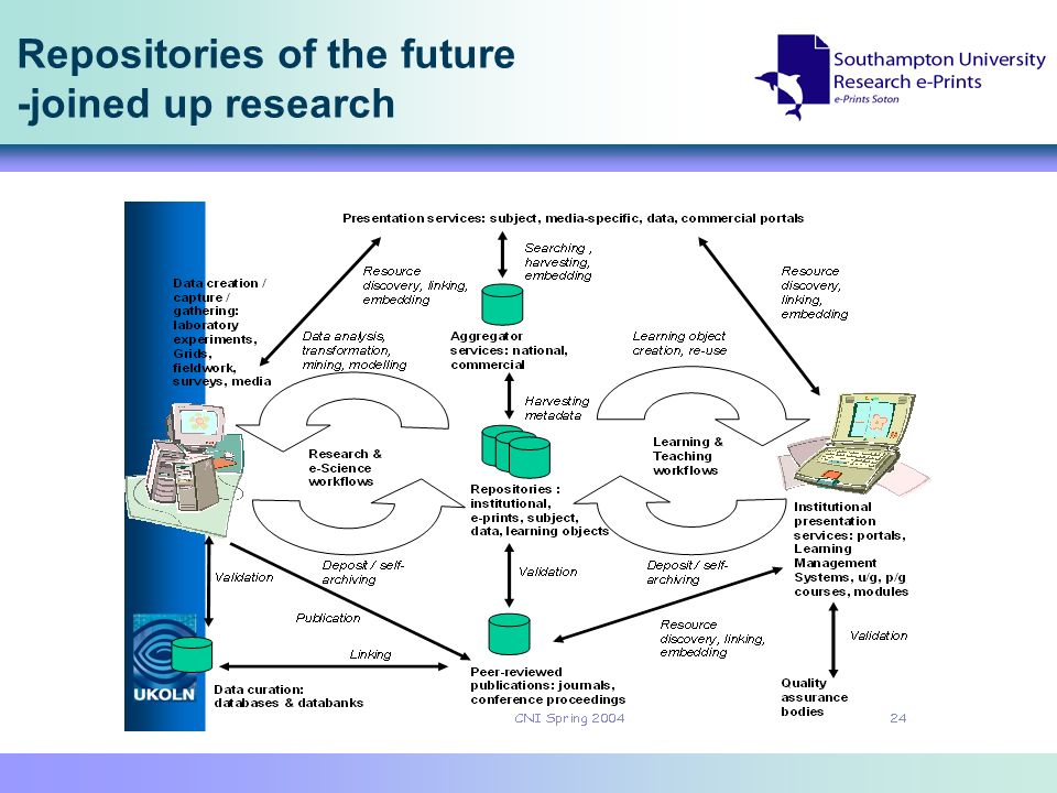 Repositories of the future -joined up research