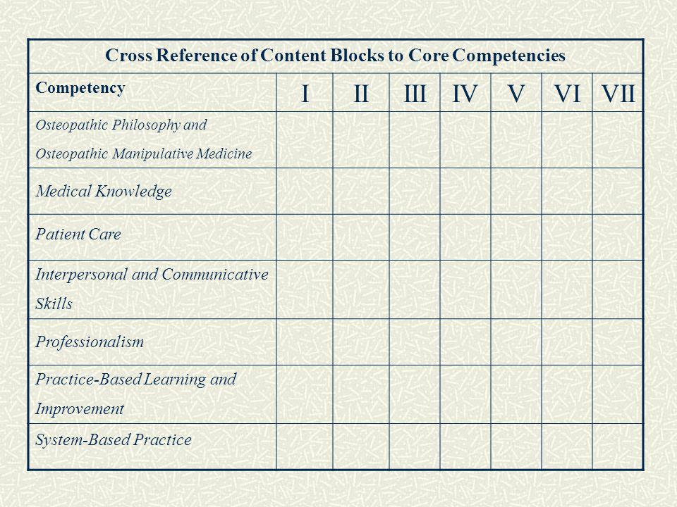 Cross Reference of Content Blocks to Core Competencies Competency IIIIIIIVVVIVII Osteopathic Philosophy and Osteopathic Manipulative Medicine Medical Knowledge Patient Care Interpersonal and Communicative Skills Professionalism Practice-Based Learning and Improvement System-Based Practice