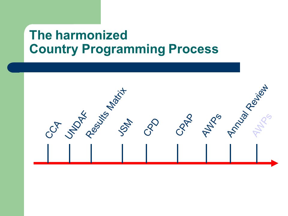 The harmonized Country Programming Process CCA AWPsUNDAF Results Matrix JSMCPD CPAP Annual Review AWPs