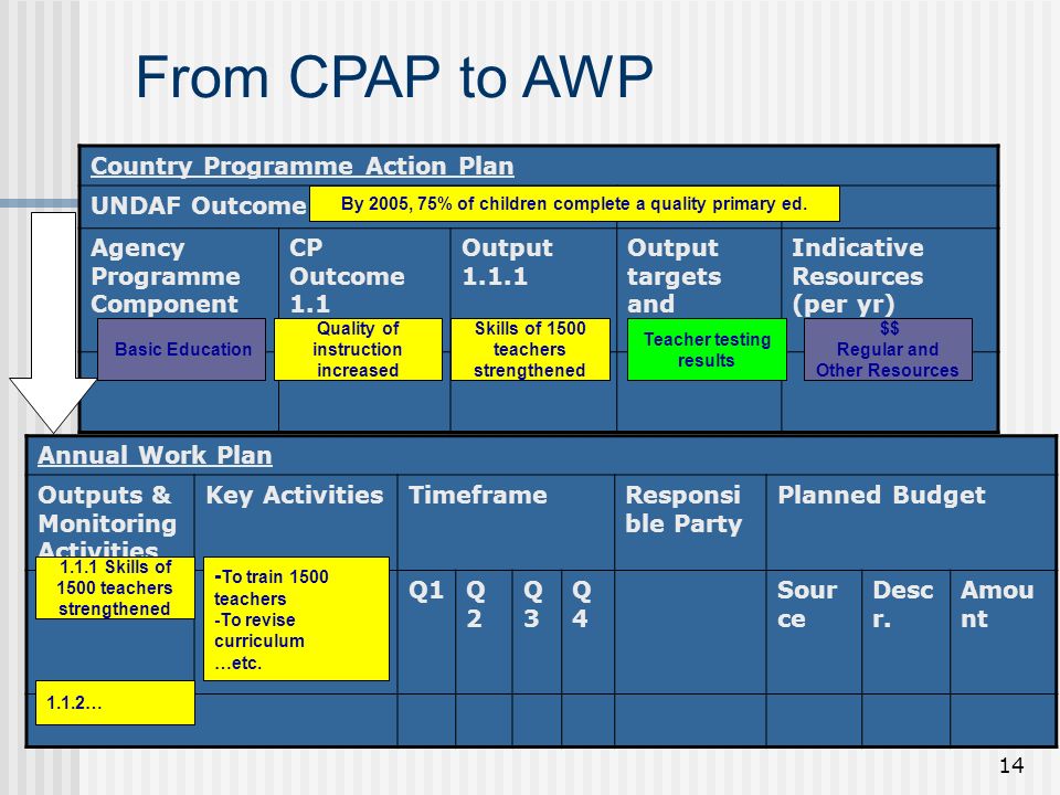 14 From CPAP to AWP Country Programme Action Plan UNDAF Outcome 1 Agency Programme Component CP Outcome 1.1 Output Output targets and indicators Indicative Resources (per yr) Quality of instruction increased By 2005, 75% of children complete a quality primary ed.