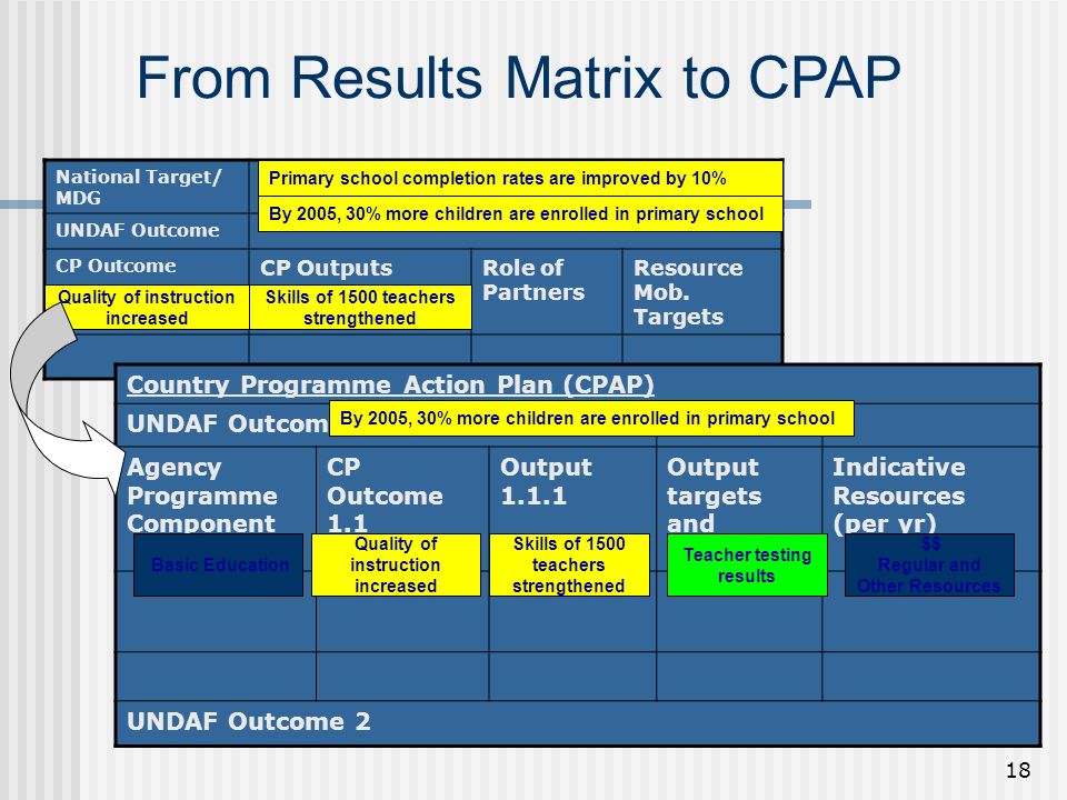 18 From Results Matrix to CPAP National Target/ MDG UNDAF Outcome CP Outcome CP OutputsRole of Partners Resource Mob.