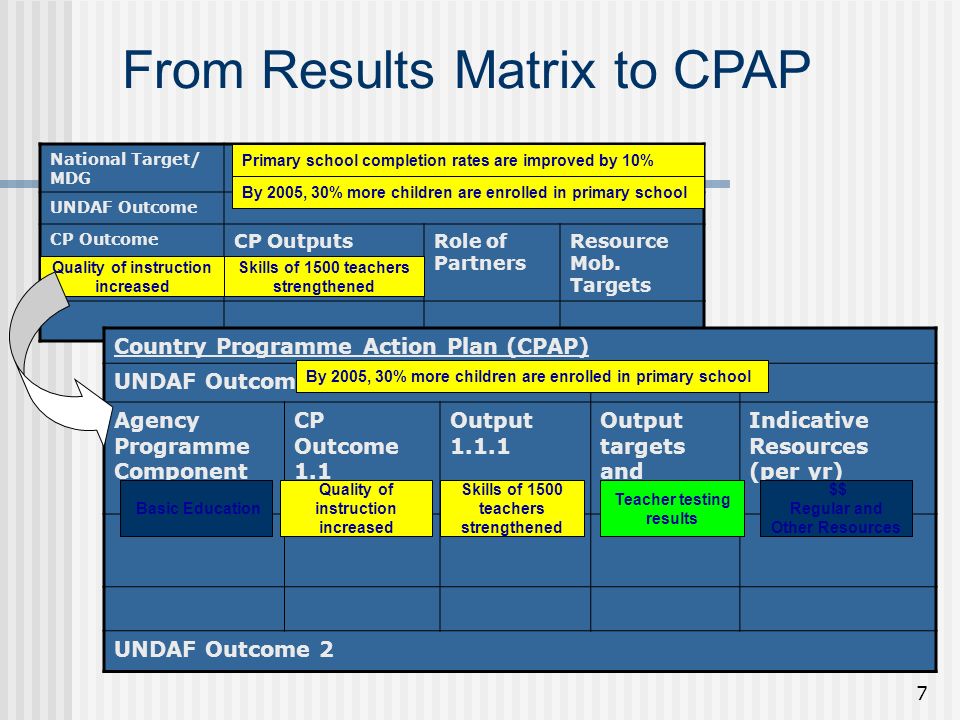 7 From Results Matrix to CPAP National Target/ MDG UNDAF Outcome CP Outcome CP OutputsRole of Partners Resource Mob.