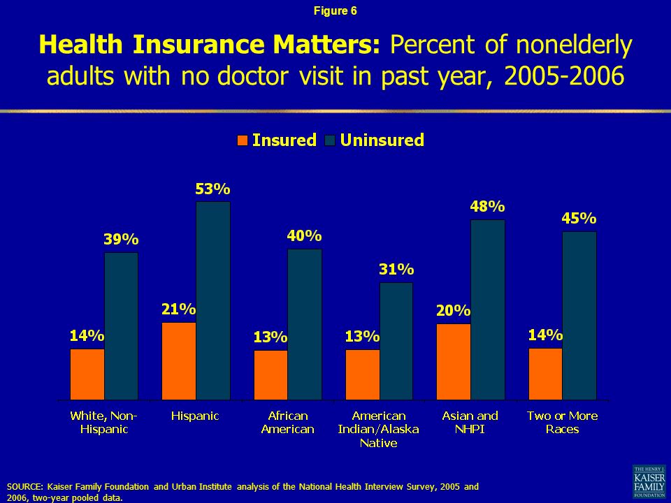 Health Insurance Matters: Percent of nonelderly adults with no doctor visit in past year, SOURCE: Kaiser Family Foundation and Urban Institute analysis of the National Health Interview Survey, 2005 and 2006, two-year pooled data.