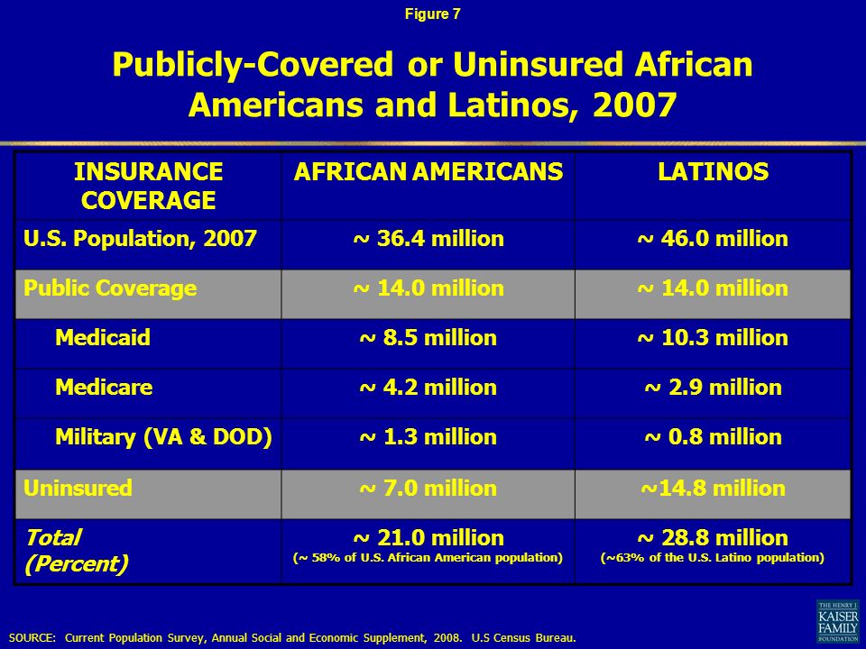 Publicly-Covered or Uninsured African Americans and Latinos, 2007 INSURANCE COVERAGE AFRICAN AMERICANSLATINOS U.S.