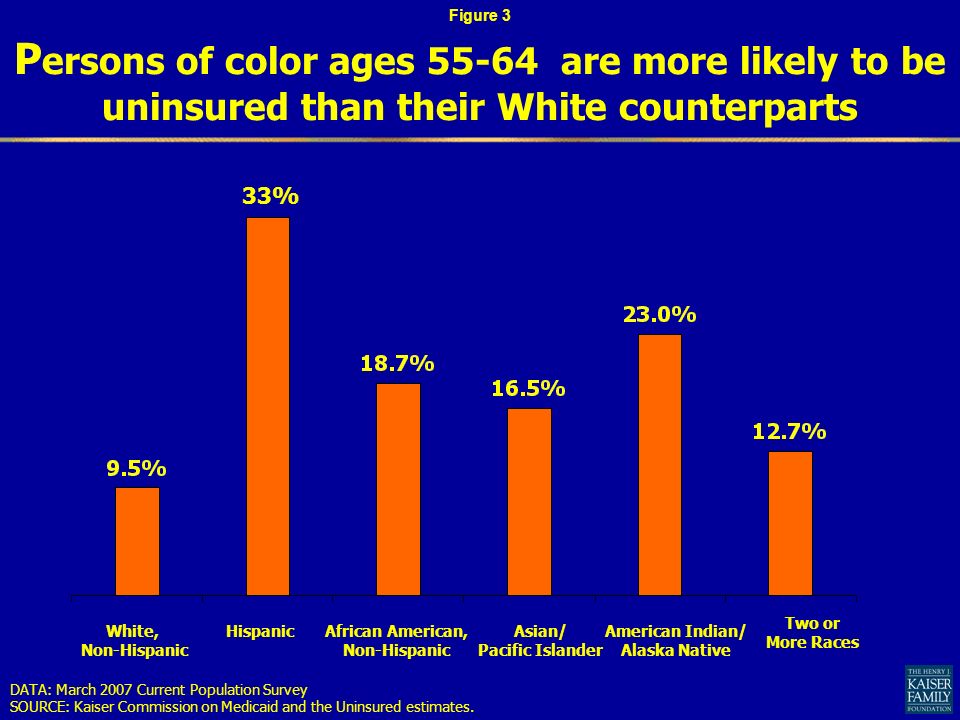 P ersons of color ages are more likely to be uninsured than their White counterparts DATA: March 2007 Current Population Survey SOURCE: Kaiser Commission on Medicaid and the Uninsured estimates.