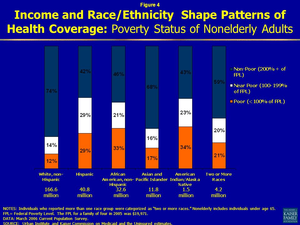 Income and Race/Ethnicity Shape Patterns of Health Coverage: Poverty Status of Nonelderly Adults NOTES: Individuals who reported more than one race group were categorized as two or more races.